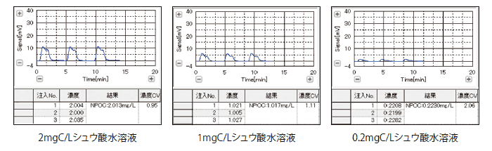 TOC計(燃焼触媒酸化／NDIR検出方式)による水溶性有機物測定例