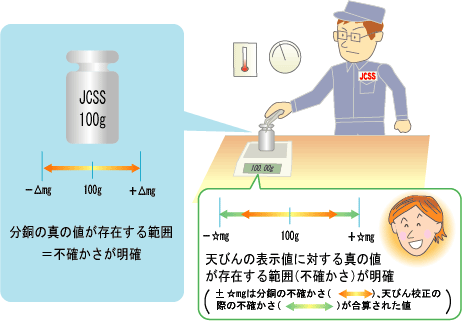 不確かさを考慮して天びんを校正をする場合