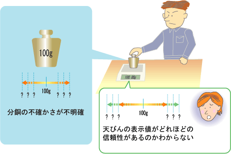 不確かさを考慮せずに天びんを校正をする場合