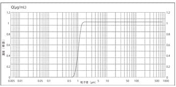 積算の粒子径分布グラフ