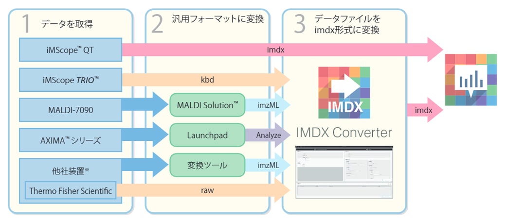 IMDX コンバーター
