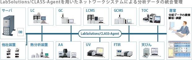 LabSolutions/CLASS-Agentを用いたネットワークシステムによる分析データの統合管理