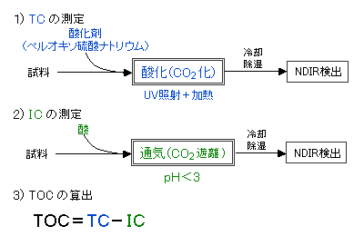 TOC測定模式図