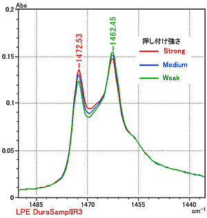 押し付け強さの違いによる低密度ポリエチレンのATRスペクトル