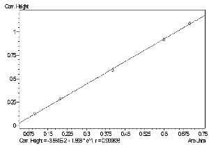 FAMEの検量線，r=0.9998