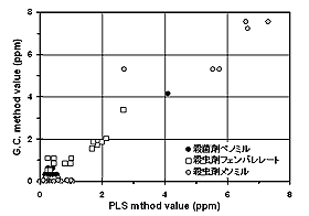 図５　一次微分スペクトルのPLS検量線