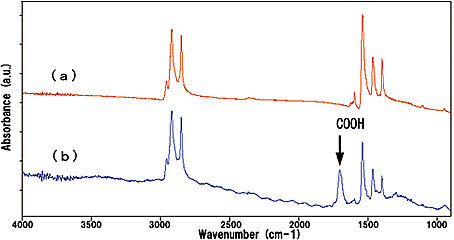 図5 ステアリン酸亜鉛の塩酸ガス処理前後のIRスペクトル（a)塩酸ガス処理前、（b)塩酸ガス処理後