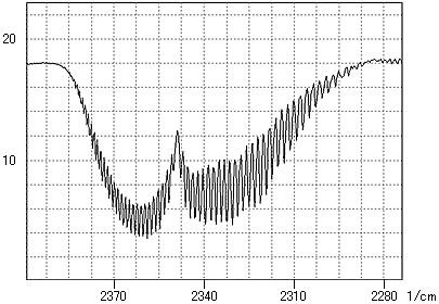 島津FT-IR(IRPrestige-21）を用いて測定した空気の赤外吸収スペクトル中に見られる二酸化炭素分子の振動回転スペクトル例(測定分解能:0.5cm-1、積算30回）