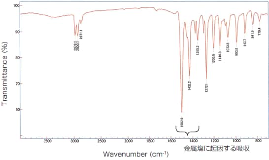 図4　ゴム製品表面ブルーム物ZnEDC（EZ）のFT-IRスペクトル