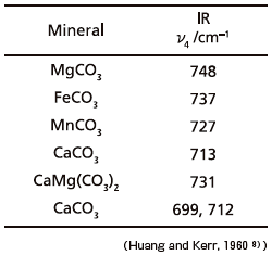 表1 金属元素の違いによる炭酸塩鉱物のν4ピーク波数の違い