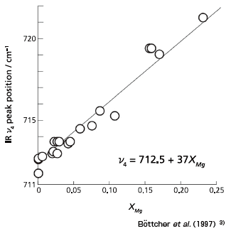 方解石のマグネシウム含有量（XMg）とν4ピークの関係