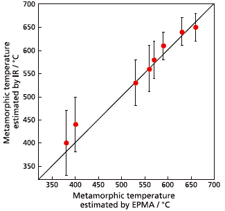 図6 顕微赤外分光法とEPMA法による推定変成温度の比較