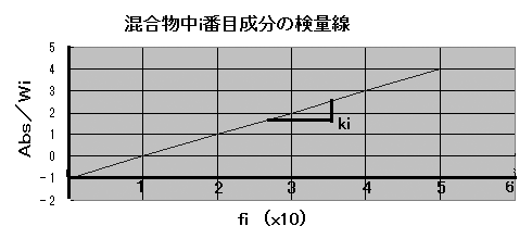 図-5 混合物の成分定量法の模式図