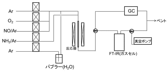 Fig.1　NOのNH3を用いた選択的触媒還元（NH3-SCR）における反応装置図