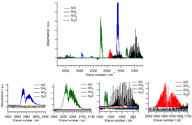 Fig.2　NH3，NO，NO2，N2OのFT-IRスペクトル