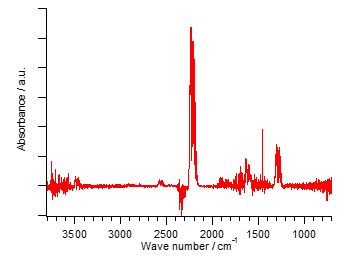 Fig.3　NOのNH3-SCRを行ったときの出口ガスのFT-IRスペクトル