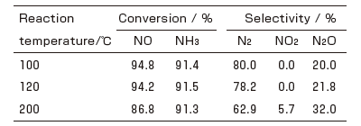 Table1　MnO2触媒によるNOのNH3-SCR