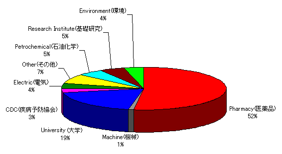 Fig.1  FTIR segments in China in 2006
