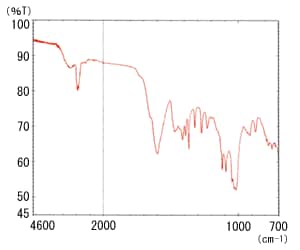 ブレンドゴム(ブチルゴム-天然ゴム)のATRスペクトル