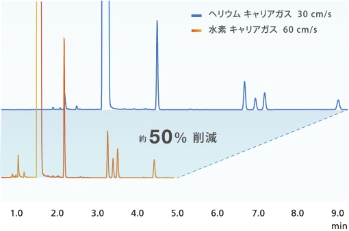 水素キャリアガスによるベンゼン中不純物の高速分析例