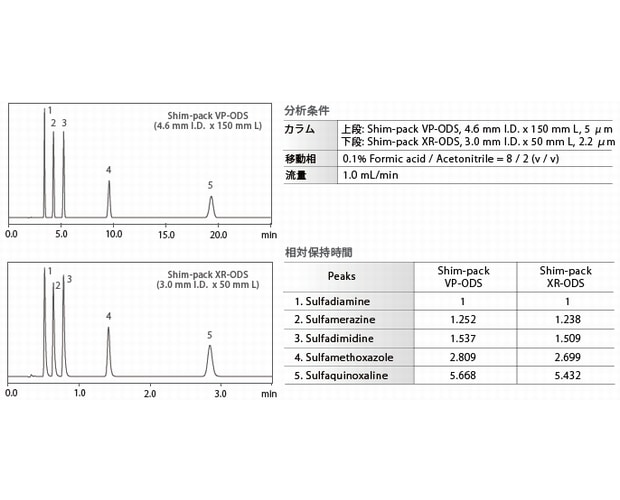 等しい保持挙動のカラムによる高速/汎用分析例（ODS，C8，Phenylの3種類）