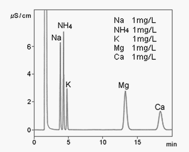 高分離カラムを用いた陽イオン分析例