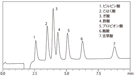有機酸7成分混合標準溶液のクロマトグラム