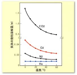 水1mlに対するCO2,O2,N2,He溶解量への温度影響（気体分圧1atm）