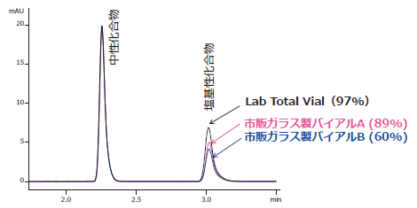 図1　LabTotal Vial の効果
