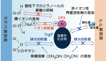 図2.　塩基性化合物の容器への吸着抑制法