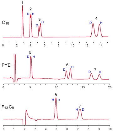 図 1 RPLCによるH/D同位体化合物の分離