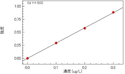 検量線の確認事項 最小二乗法グラフ