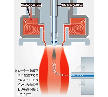 Heated ESIプローブ概略図：ヒーターを最下段に配置することにより，フロントLC配管中の移動相/サンプルへの熱伝導を抑え，ノズル先端から噴霧されるスプレーを選択的かつ効率的に加熱