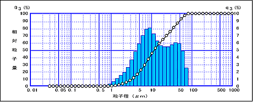 沖縄赤土の粒度分布データ