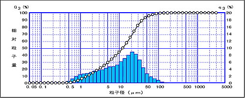 図1　中国の黄土の粒度分布