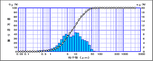 図2　日本国内で採取された黄砂の粒度分布