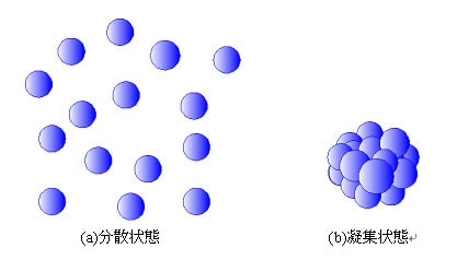 図 1　粒子の状態