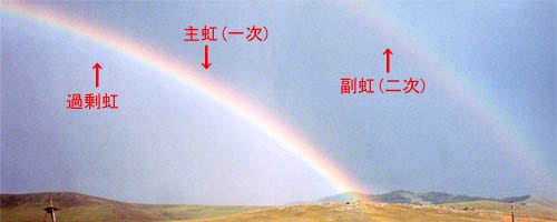 主虹と副虹(二重虹，ダブルレインボウ)