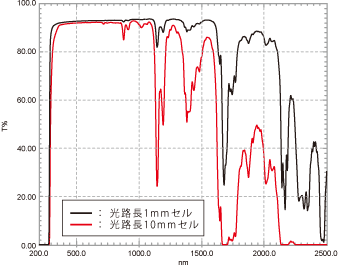 トルエンの吸収スペクトル（光路張1mmおよび10mm）