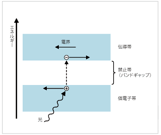 図8 光導電素子の動作原理