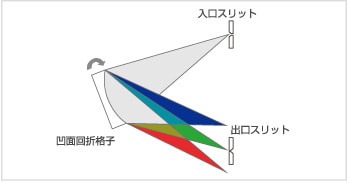 図8 凹面回折格子分光器の模式図<