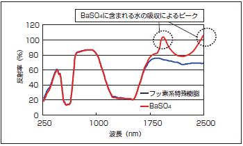 図3　基準白板の違いによるトレーシングペーパーの反射率の違い