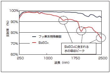 図1　硫酸バリウム塗料とフッ素系特殊樹脂反射率の反射率