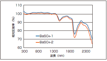 図4　BaSO4白板の違いによる反射率の違い