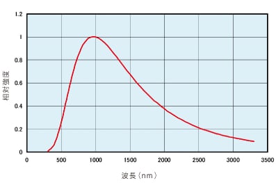 図1　ハロゲンランプの発光強度分布（3000K）