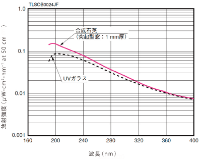 図2　重水素ランプの発光強度分布