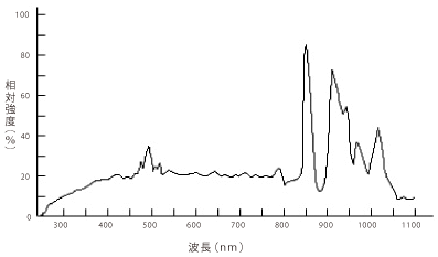 図3　キセノンランプの発光強度分布