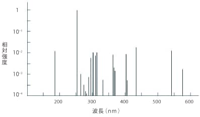 図4　低圧水銀ランプのスペクトル分布特性