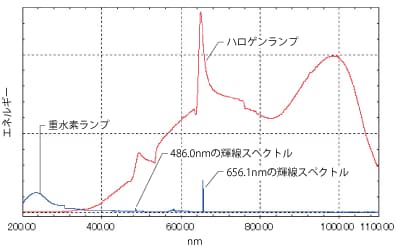 図5　UV-1800で測定した光源のエネルギー分布