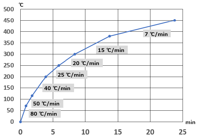 Controllable ranges of temperature program rates